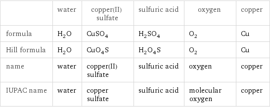  | water | copper(II) sulfate | sulfuric acid | oxygen | copper formula | H_2O | CuSO_4 | H_2SO_4 | O_2 | Cu Hill formula | H_2O | CuO_4S | H_2O_4S | O_2 | Cu name | water | copper(II) sulfate | sulfuric acid | oxygen | copper IUPAC name | water | copper sulfate | sulfuric acid | molecular oxygen | copper