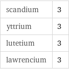 scandium | 3 yttrium | 3 lutetium | 3 lawrencium | 3