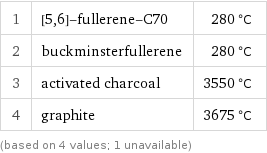 1 | [5, 6]-fullerene-C70 | 280 °C 2 | buckminsterfullerene | 280 °C 3 | activated charcoal | 3550 °C 4 | graphite | 3675 °C (based on 4 values; 1 unavailable)