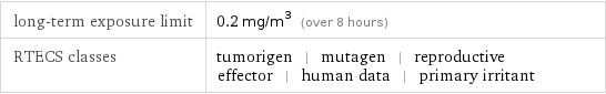 long-term exposure limit | 0.2 mg/m^3 (over 8 hours) RTECS classes | tumorigen | mutagen | reproductive effector | human data | primary irritant