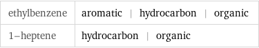 ethylbenzene | aromatic | hydrocarbon | organic 1-heptene | hydrocarbon | organic
