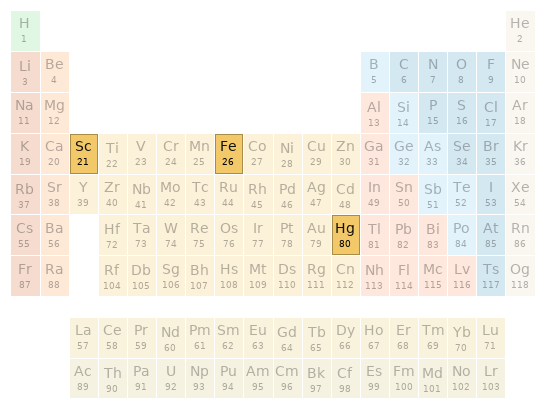 Periodic table location