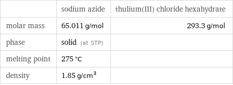  | sodium azide | thulium(III) chloride hexahydrate molar mass | 65.011 g/mol | 293.3 g/mol phase | solid (at STP) |  melting point | 275 °C |  density | 1.85 g/cm^3 | 
