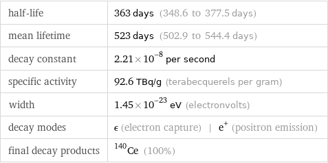 half-life | 363 days (348.6 to 377.5 days) mean lifetime | 523 days (502.9 to 544.4 days) decay constant | 2.21×10^-8 per second specific activity | 92.6 TBq/g (terabecquerels per gram) width | 1.45×10^-23 eV (electronvolts) decay modes | ϵ (electron capture) | e^+ (positron emission) final decay products | Ce-140 (100%)