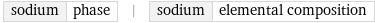 sodium | phase | sodium | elemental composition