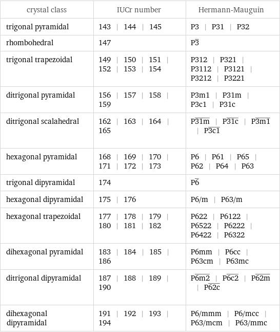crystal class | IUCr number | Hermann-Mauguin trigonal pyramidal | 143 | 144 | 145 | P3 | P31 | P32 rhombohedral | 147 | P3^_ trigonal trapezoidal | 149 | 150 | 151 | 152 | 153 | 154 | P312 | P321 | P3112 | P3121 | P3212 | P3221 ditrigonal pyramidal | 156 | 157 | 158 | 159 | P3m1 | P31m | P3c1 | P31c ditrigonal scalahedral | 162 | 163 | 164 | 165 | P31m^_ | P31c^_ | P3m1^_ | P3c1^_ hexagonal pyramidal | 168 | 169 | 170 | 171 | 172 | 173 | P6 | P61 | P65 | P62 | P64 | P63 trigonal dipyramidal | 174 | P6^_ hexagonal dipyramidal | 175 | 176 | P6/m | P63/m hexagonal trapezoidal | 177 | 178 | 179 | 180 | 181 | 182 | P622 | P6122 | P6522 | P6222 | P6422 | P6322 dihexagonal pyramidal | 183 | 184 | 185 | 186 | P6mm | P6cc | P63cm | P63mc ditrigonal dipyramidal | 187 | 188 | 189 | 190 | P6m2^_ | P6c2^_ | P62m^_ | P62c^_ dihexagonal dipyramidal | 191 | 192 | 193 | 194 | P6/mmm | P6/mcc | P63/mcm | P63/mmc