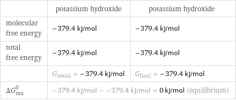  | potassium hydroxide | potassium hydroxide molecular free energy | -379.4 kJ/mol | -379.4 kJ/mol total free energy | -379.4 kJ/mol | -379.4 kJ/mol  | G_initial = -379.4 kJ/mol | G_final = -379.4 kJ/mol ΔG_rxn^0 | -379.4 kJ/mol - -379.4 kJ/mol = 0 kJ/mol (equilibrium) |  