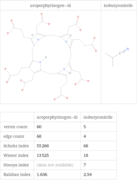   | uroporphyrinogen-iii | isobutyronitrile vertex count | 60 | 5 edge count | 68 | 4 Schultz index | 55268 | 68 Wiener index | 13525 | 18 Hosoya index | (data not available) | 7 Balaban index | 1.636 | 2.54