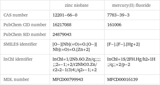  | zinc niobate | mercury(II) fluoride CAS number | 12201-66-0 | 7783-39-3 PubChem CID number | 16217088 | 161006 PubChem SID number | 24879043 |  SMILES identifier | [O-][Nb](=O)=O.[O-][Nb](=O)=O.[Zn+2] | [F-].[F-].[Hg+2] InChI identifier | InChI=1/2Nb.6O.Zn/q;;;;;;2*-1;+2/r2NbO3.Zn/c2*2-1(3)4;/q2*-1;+2 | InChI=1S/2FH.Hg/h2*1H;/q;;+2/p-2 MDL number | MFCD00799943 | MFCD00016139