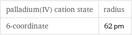 palladium(IV) cation state | radius 6-coordinate | 62 pm