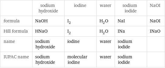  | sodium hydroxide | iodine | water | sodium iodide | NaOI formula | NaOH | I_2 | H_2O | NaI | NaOI Hill formula | HNaO | I_2 | H_2O | INa | INaO name | sodium hydroxide | iodine | water | sodium iodide |  IUPAC name | sodium hydroxide | molecular iodine | water | sodium iodide | 