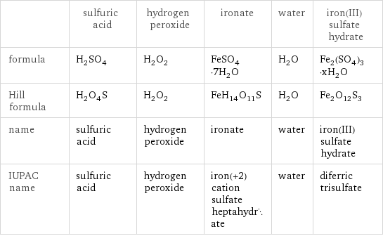  | sulfuric acid | hydrogen peroxide | ironate | water | iron(III) sulfate hydrate formula | H_2SO_4 | H_2O_2 | FeSO_4·7H_2O | H_2O | Fe_2(SO_4)_3·xH_2O Hill formula | H_2O_4S | H_2O_2 | FeH_14O_11S | H_2O | Fe_2O_12S_3 name | sulfuric acid | hydrogen peroxide | ironate | water | iron(III) sulfate hydrate IUPAC name | sulfuric acid | hydrogen peroxide | iron(+2) cation sulfate heptahydrate | water | diferric trisulfate