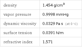 density | 1.454 g/cm^3 vapor pressure | 0.9998 mmHg dynamic viscosity | 0.0329 Pa s (at 0 °C) surface tension | 0.0391 N/m refractive index | 1.571