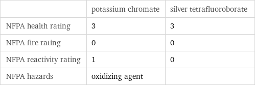  | potassium chromate | silver tetrafluoroborate NFPA health rating | 3 | 3 NFPA fire rating | 0 | 0 NFPA reactivity rating | 1 | 0 NFPA hazards | oxidizing agent | 