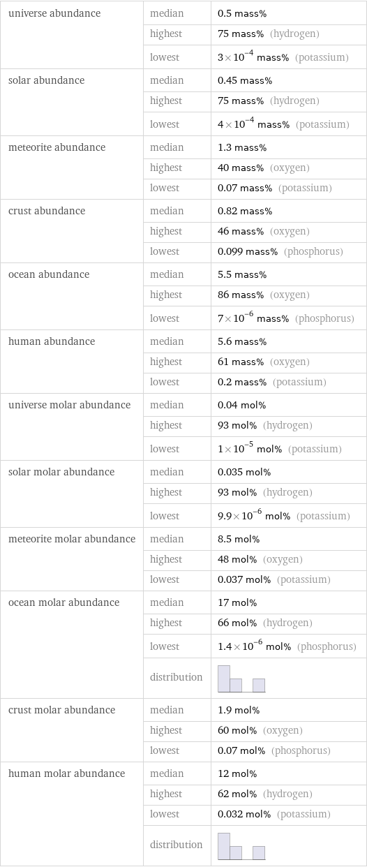 universe abundance | median | 0.5 mass%  | highest | 75 mass% (hydrogen)  | lowest | 3×10^-4 mass% (potassium) solar abundance | median | 0.45 mass%  | highest | 75 mass% (hydrogen)  | lowest | 4×10^-4 mass% (potassium) meteorite abundance | median | 1.3 mass%  | highest | 40 mass% (oxygen)  | lowest | 0.07 mass% (potassium) crust abundance | median | 0.82 mass%  | highest | 46 mass% (oxygen)  | lowest | 0.099 mass% (phosphorus) ocean abundance | median | 5.5 mass%  | highest | 86 mass% (oxygen)  | lowest | 7×10^-6 mass% (phosphorus) human abundance | median | 5.6 mass%  | highest | 61 mass% (oxygen)  | lowest | 0.2 mass% (potassium) universe molar abundance | median | 0.04 mol%  | highest | 93 mol% (hydrogen)  | lowest | 1×10^-5 mol% (potassium) solar molar abundance | median | 0.035 mol%  | highest | 93 mol% (hydrogen)  | lowest | 9.9×10^-6 mol% (potassium) meteorite molar abundance | median | 8.5 mol%  | highest | 48 mol% (oxygen)  | lowest | 0.037 mol% (potassium) ocean molar abundance | median | 17 mol%  | highest | 66 mol% (hydrogen)  | lowest | 1.4×10^-6 mol% (phosphorus)  | distribution |  crust molar abundance | median | 1.9 mol%  | highest | 60 mol% (oxygen)  | lowest | 0.07 mol% (phosphorus) human molar abundance | median | 12 mol%  | highest | 62 mol% (hydrogen)  | lowest | 0.032 mol% (potassium)  | distribution | 