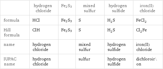  | hydrogen chloride | Fe2S3 | mixed sulfur | hydrogen sulfide | iron(II) chloride formula | HCl | Fe2S3 | S | H_2S | FeCl_2 Hill formula | ClH | Fe2S3 | S | H_2S | Cl_2Fe name | hydrogen chloride | | mixed sulfur | hydrogen sulfide | iron(II) chloride IUPAC name | hydrogen chloride | | sulfur | hydrogen sulfide | dichloroiron