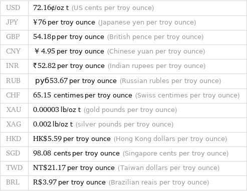 USD | 72.16¢/oz t (US cents per troy ounce) JPY | ¥76 per troy ounce (Japanese yen per troy ounce) GBP | 54.18p per troy ounce (British pence per troy ounce) CNY | ￥4.95 per troy ounce (Chinese yuan per troy ounce) INR | ₹52.82 per troy ounce (Indian rupees per troy ounce) RUB | руб53.67 per troy ounce (Russian rubles per troy ounce) CHF | 65.15 centimes per troy ounce (Swiss centimes per troy ounce) XAU | 0.00003 lb/oz t (gold pounds per troy ounce) XAG | 0.002 lb/oz t (silver pounds per troy ounce) HKD | HK$5.59 per troy ounce (Hong Kong dollars per troy ounce) SGD | 98.08 cents per troy ounce (Singapore cents per troy ounce) TWD | NT$21.17 per troy ounce (Taiwan dollars per troy ounce) BRL | R$3.97 per troy ounce (Brazilian reais per troy ounce)