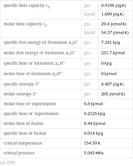 specific heat capacity c_p | gas | 0.9188 J/(g K)  | liquid | 1.699 J/(g K) molar heat capacity c_p | gas | 29.4 J/(mol K)  | liquid | 54.37 J/(mol K) specific free energy of formation Δ_fG° | gas | 7.241 kJ/g molar free energy of formation Δ_fG° | gas | 231.7 kJ/mol specific heat of formation Δ_fH° | gas | 0 kJ/g molar heat of formation Δ_fH° | gas | 0 kJ/mol specific entropy S° | gas | 6.407 J/(g K) molar entropy S° | gas | 205 J/(mol K) molar heat of vaporization | 6.8 kJ/mol |  specific heat of vaporization | 0.2125 kJ/g |  molar heat of fusion | 0.44 kJ/mol |  specific heat of fusion | 0.014 kJ/g |  critical temperature | 154.59 K |  critical pressure | 5.043 MPa |  (at STP)