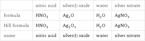  | nitric acid | silver(I) oxide | water | silver nitrate formula | HNO_3 | Ag_2O | H_2O | AgNO_3 Hill formula | HNO_3 | Ag_2O_1 | H_2O | AgNO_3 name | nitric acid | silver(I) oxide | water | silver nitrate