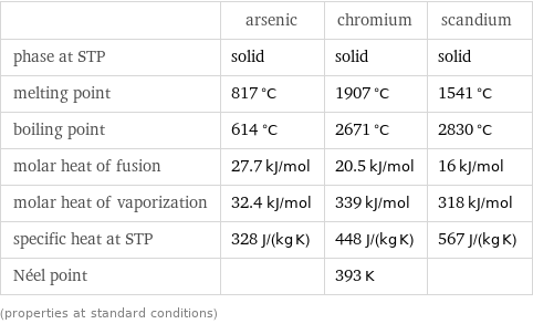  | arsenic | chromium | scandium phase at STP | solid | solid | solid melting point | 817 °C | 1907 °C | 1541 °C boiling point | 614 °C | 2671 °C | 2830 °C molar heat of fusion | 27.7 kJ/mol | 20.5 kJ/mol | 16 kJ/mol molar heat of vaporization | 32.4 kJ/mol | 339 kJ/mol | 318 kJ/mol specific heat at STP | 328 J/(kg K) | 448 J/(kg K) | 567 J/(kg K) Néel point | | 393 K |  (properties at standard conditions)