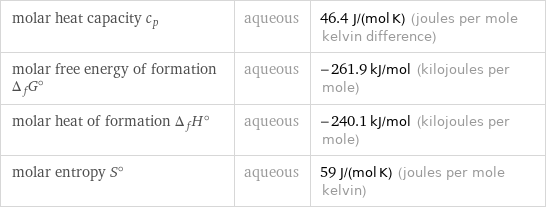 molar heat capacity c_p | aqueous | 46.4 J/(mol K) (joules per mole kelvin difference) molar free energy of formation Δ_fG° | aqueous | -261.9 kJ/mol (kilojoules per mole) molar heat of formation Δ_fH° | aqueous | -240.1 kJ/mol (kilojoules per mole) molar entropy S° | aqueous | 59 J/(mol K) (joules per mole kelvin)