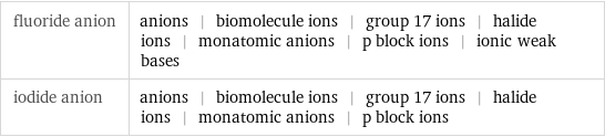 fluoride anion | anions | biomolecule ions | group 17 ions | halide ions | monatomic anions | p block ions | ionic weak bases iodide anion | anions | biomolecule ions | group 17 ions | halide ions | monatomic anions | p block ions