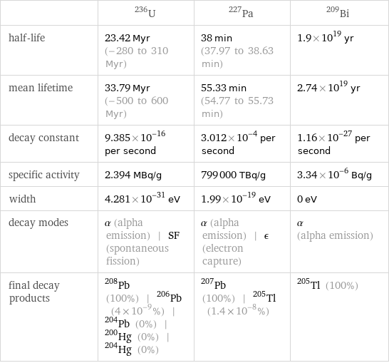  | U-236 | Pa-227 | Bi-209 half-life | 23.42 Myr (-280 to 310 Myr) | 38 min (37.97 to 38.63 min) | 1.9×10^19 yr mean lifetime | 33.79 Myr (-500 to 600 Myr) | 55.33 min (54.77 to 55.73 min) | 2.74×10^19 yr decay constant | 9.385×10^-16 per second | 3.012×10^-4 per second | 1.16×10^-27 per second specific activity | 2.394 MBq/g | 799000 TBq/g | 3.34×10^-6 Bq/g width | 4.281×10^-31 eV | 1.99×10^-19 eV | 0 eV decay modes | α (alpha emission) | SF (spontaneous fission) | α (alpha emission) | ϵ (electron capture) | α (alpha emission) final decay products | Pb-208 (100%) | Pb-206 (4×10^-9%) | Pb-204 (0%) | Hg-200 (0%) | Hg-204 (0%) | Pb-207 (100%) | Tl-205 (1.4×10^-8%) | Tl-205 (100%)