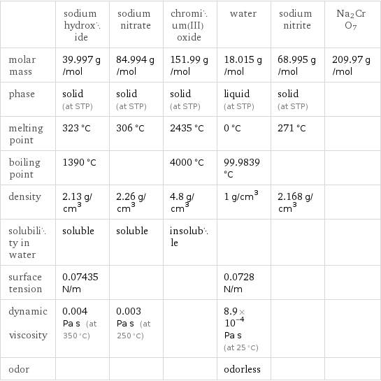  | sodium hydroxide | sodium nitrate | chromium(III) oxide | water | sodium nitrite | Na2CrO7 molar mass | 39.997 g/mol | 84.994 g/mol | 151.99 g/mol | 18.015 g/mol | 68.995 g/mol | 209.97 g/mol phase | solid (at STP) | solid (at STP) | solid (at STP) | liquid (at STP) | solid (at STP) |  melting point | 323 °C | 306 °C | 2435 °C | 0 °C | 271 °C |  boiling point | 1390 °C | | 4000 °C | 99.9839 °C | |  density | 2.13 g/cm^3 | 2.26 g/cm^3 | 4.8 g/cm^3 | 1 g/cm^3 | 2.168 g/cm^3 |  solubility in water | soluble | soluble | insoluble | | |  surface tension | 0.07435 N/m | | | 0.0728 N/m | |  dynamic viscosity | 0.004 Pa s (at 350 °C) | 0.003 Pa s (at 250 °C) | | 8.9×10^-4 Pa s (at 25 °C) | |  odor | | | | odorless | | 