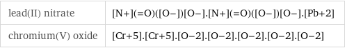 lead(II) nitrate | [N+](=O)([O-])[O-].[N+](=O)([O-])[O-].[Pb+2] chromium(V) oxide | [Cr+5].[Cr+5].[O-2].[O-2].[O-2].[O-2].[O-2]