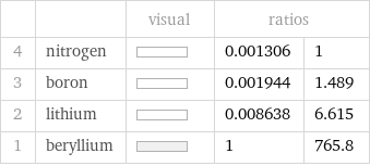  | | visual | ratios |  4 | nitrogen | | 0.001306 | 1 3 | boron | | 0.001944 | 1.489 2 | lithium | | 0.008638 | 6.615 1 | beryllium | | 1 | 765.8