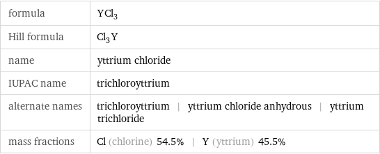 formula | YCl_3 Hill formula | Cl_3Y name | yttrium chloride IUPAC name | trichloroyttrium alternate names | trichloroyttrium | yttrium chloride anhydrous | yttrium trichloride mass fractions | Cl (chlorine) 54.5% | Y (yttrium) 45.5%