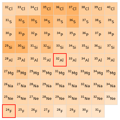 Nearby isotopes