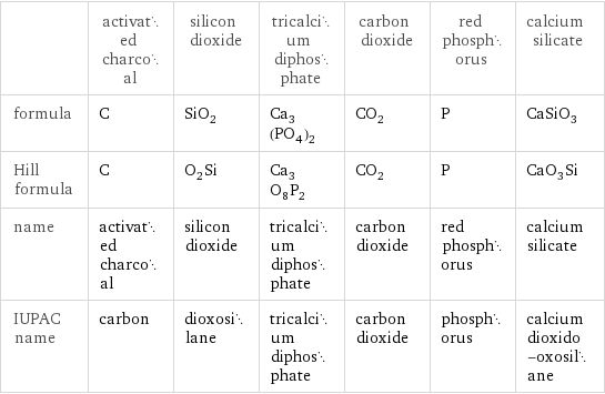  | activated charcoal | silicon dioxide | tricalcium diphosphate | carbon dioxide | red phosphorus | calcium silicate formula | C | SiO_2 | Ca_3(PO_4)_2 | CO_2 | P | CaSiO_3 Hill formula | C | O_2Si | Ca_3O_8P_2 | CO_2 | P | CaO_3Si name | activated charcoal | silicon dioxide | tricalcium diphosphate | carbon dioxide | red phosphorus | calcium silicate IUPAC name | carbon | dioxosilane | tricalcium diphosphate | carbon dioxide | phosphorus | calcium dioxido-oxosilane