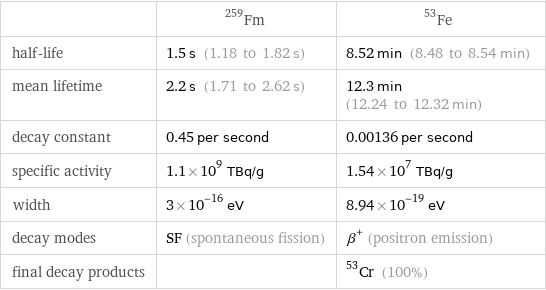  | Fm-259 | Fe-53 half-life | 1.5 s (1.18 to 1.82 s) | 8.52 min (8.48 to 8.54 min) mean lifetime | 2.2 s (1.71 to 2.62 s) | 12.3 min (12.24 to 12.32 min) decay constant | 0.45 per second | 0.00136 per second specific activity | 1.1×10^9 TBq/g | 1.54×10^7 TBq/g width | 3×10^-16 eV | 8.94×10^-19 eV decay modes | SF (spontaneous fission) | β^+ (positron emission) final decay products | | Cr-53 (100%)