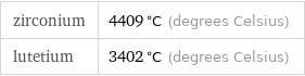 zirconium | 4409 °C (degrees Celsius) lutetium | 3402 °C (degrees Celsius)