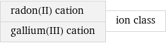 radon(II) cation gallium(III) cation | ion class