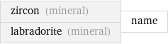 zircon (mineral) labradorite (mineral) | name