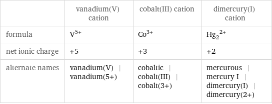  | vanadium(V) cation | cobalt(III) cation | dimercury(I) cation formula | V^(5+) | Co^(3+) | (Hg_2)^(2+) net ionic charge | +5 | +3 | +2 alternate names | vanadium(V) | vanadium(5+) | cobaltic | cobalt(III) | cobalt(3+) | mercurous | mercury I | dimercury(I) | dimercury(2+)