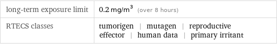 long-term exposure limit | 0.2 mg/m^3 (over 8 hours) RTECS classes | tumorigen | mutagen | reproductive effector | human data | primary irritant