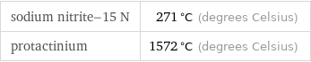 sodium nitrite-15 N | 271 °C (degrees Celsius) protactinium | 1572 °C (degrees Celsius)