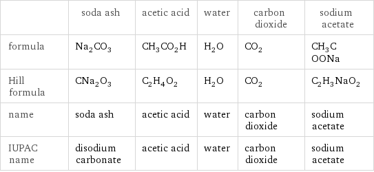  | soda ash | acetic acid | water | carbon dioxide | sodium acetate formula | Na_2CO_3 | CH_3CO_2H | H_2O | CO_2 | CH_3COONa Hill formula | CNa_2O_3 | C_2H_4O_2 | H_2O | CO_2 | C_2H_3NaO_2 name | soda ash | acetic acid | water | carbon dioxide | sodium acetate IUPAC name | disodium carbonate | acetic acid | water | carbon dioxide | sodium acetate