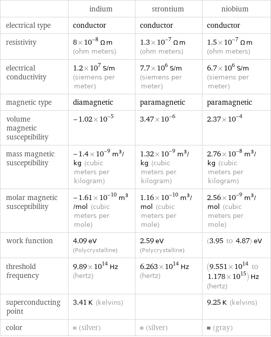  | indium | strontium | niobium electrical type | conductor | conductor | conductor resistivity | 8×10^-8 Ω m (ohm meters) | 1.3×10^-7 Ω m (ohm meters) | 1.5×10^-7 Ω m (ohm meters) electrical conductivity | 1.2×10^7 S/m (siemens per meter) | 7.7×10^6 S/m (siemens per meter) | 6.7×10^6 S/m (siemens per meter) magnetic type | diamagnetic | paramagnetic | paramagnetic volume magnetic susceptibility | -1.02×10^-5 | 3.47×10^-6 | 2.37×10^-4 mass magnetic susceptibility | -1.4×10^-9 m^3/kg (cubic meters per kilogram) | 1.32×10^-9 m^3/kg (cubic meters per kilogram) | 2.76×10^-8 m^3/kg (cubic meters per kilogram) molar magnetic susceptibility | -1.61×10^-10 m^3/mol (cubic meters per mole) | 1.16×10^-10 m^3/mol (cubic meters per mole) | 2.56×10^-9 m^3/mol (cubic meters per mole) work function | 4.09 eV (Polycrystalline) | 2.59 eV (Polycrystalline) | (3.95 to 4.87) eV threshold frequency | 9.89×10^14 Hz (hertz) | 6.263×10^14 Hz (hertz) | (9.551×10^14 to 1.178×10^15) Hz (hertz) superconducting point | 3.41 K (kelvins) | | 9.25 K (kelvins) color | (silver) | (silver) | (gray)