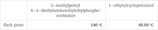  | 2-methylpentyl S-2-diethylaminoethylethylphosphonothiolate | 1-ethynylcyclopentanol flash point | 146 °C | 48.89 °C