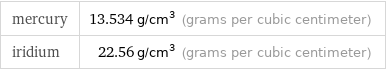 mercury | 13.534 g/cm^3 (grams per cubic centimeter) iridium | 22.56 g/cm^3 (grams per cubic centimeter)