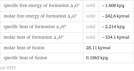specific free energy of formation Δ_fG° | solid | -1.608 kJ/g molar free energy of formation Δ_fG° | solid | -242.6 kJ/mol specific heat of formation Δ_fH° | solid | -2.214 kJ/g molar heat of formation Δ_fH° | solid | -334.1 kJ/mol molar heat of fusion | 28.11 kJ/mol |  specific heat of fusion | 0.1863 kJ/g |  (at STP)