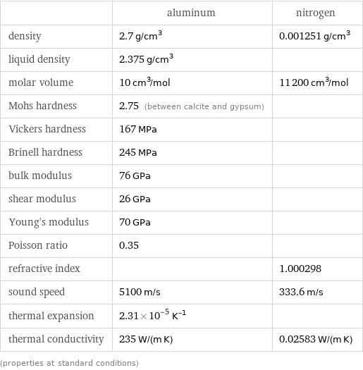  | aluminum | nitrogen density | 2.7 g/cm^3 | 0.001251 g/cm^3 liquid density | 2.375 g/cm^3 |  molar volume | 10 cm^3/mol | 11200 cm^3/mol Mohs hardness | 2.75 (between calcite and gypsum) |  Vickers hardness | 167 MPa |  Brinell hardness | 245 MPa |  bulk modulus | 76 GPa |  shear modulus | 26 GPa |  Young's modulus | 70 GPa |  Poisson ratio | 0.35 |  refractive index | | 1.000298 sound speed | 5100 m/s | 333.6 m/s thermal expansion | 2.31×10^-5 K^(-1) |  thermal conductivity | 235 W/(m K) | 0.02583 W/(m K) (properties at standard conditions)