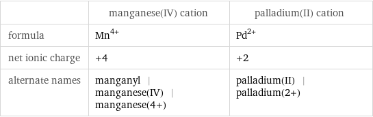  | manganese(IV) cation | palladium(II) cation formula | Mn^(4+) | Pd^(2+) net ionic charge | +4 | +2 alternate names | manganyl | manganese(IV) | manganese(4+) | palladium(II) | palladium(2+)