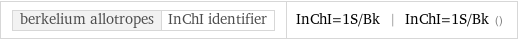 berkelium allotropes | InChI identifier | InChI=1S/Bk | InChI=1S/Bk ()