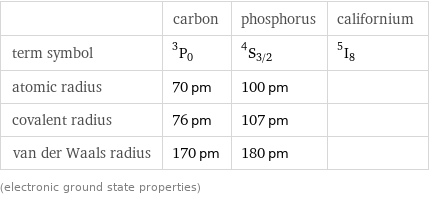  | carbon | phosphorus | californium term symbol | ^3P_0 | ^4S_(3/2) | ^5I_8 atomic radius | 70 pm | 100 pm |  covalent radius | 76 pm | 107 pm |  van der Waals radius | 170 pm | 180 pm |  (electronic ground state properties)