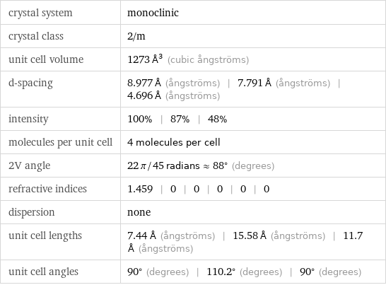 crystal system | monoclinic crystal class | 2/m unit cell volume | 1273 Å^3 (cubic ångströms) d-spacing | 8.977 Å (ångströms) | 7.791 Å (ångströms) | 4.696 Å (ångströms) intensity | 100% | 87% | 48% molecules per unit cell | 4 molecules per cell 2V angle | 22 π/45 radians≈88° (degrees) refractive indices | 1.459 | 0 | 0 | 0 | 0 | 0 dispersion | none unit cell lengths | 7.44 Å (ångströms) | 15.58 Å (ångströms) | 11.7 Å (ångströms) unit cell angles | 90° (degrees) | 110.2° (degrees) | 90° (degrees)